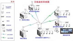 泵站視頻監(jiān)控系統(tǒng)系列（一）：系統(tǒng)設(shè)計